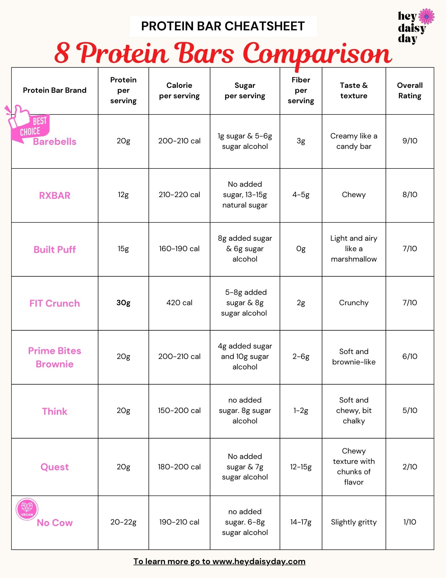 Protein Bar comparison chart